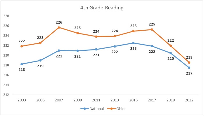 NAEP results 2022 blog figure 1