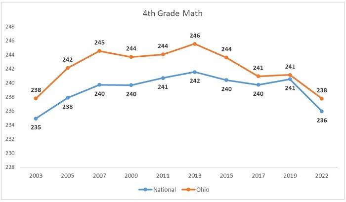 NAEP results 2022 blog figure 2