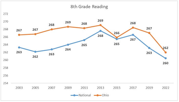 NAEP results 2022 blog figure 3