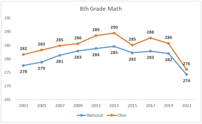NAEP results 2022 blog figure 4