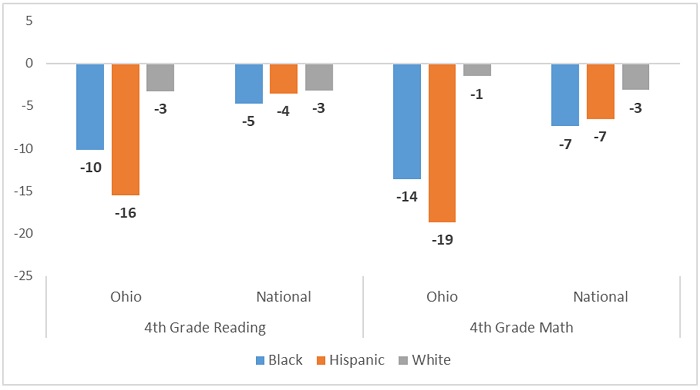 NAEP results 2022 blog figure 5