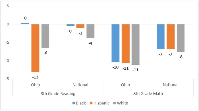 NAEP results 2022 blog figure 6