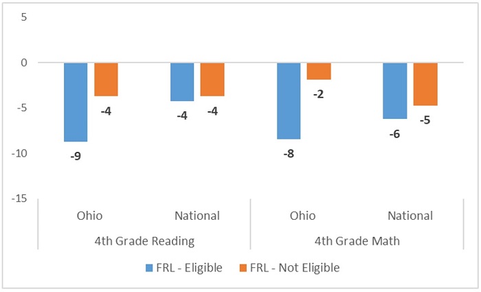 NAEP results 2022 blog figure 7