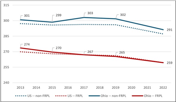 NAEP scores and talent retention blog figure 1