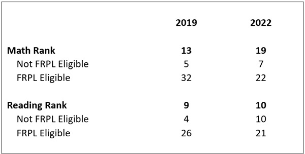 NAEP scores and talent retention blog table 1