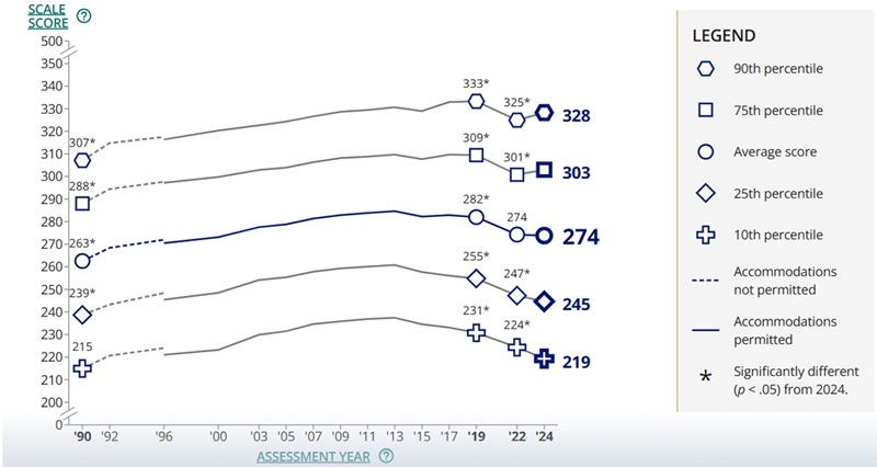 NAEP Low Achievers blog figure 1