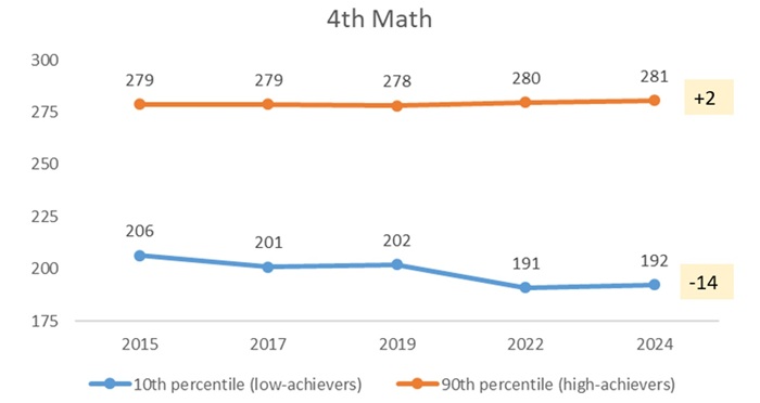 NAEP low achievers blog figure 2a