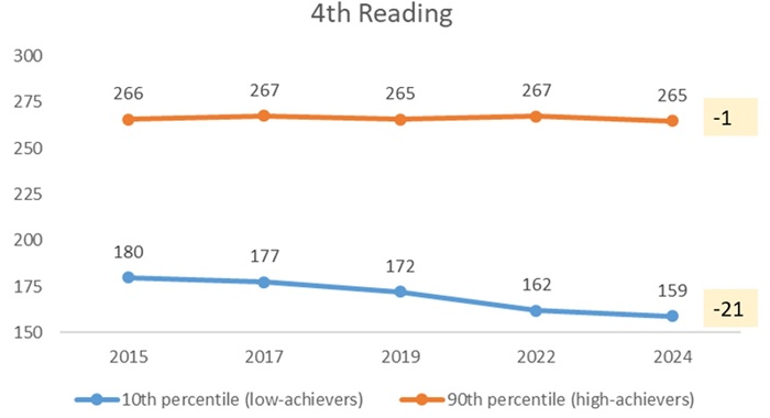 NAEP Low achievers blog figure 2 b