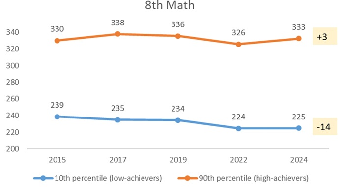 NAEP Low Achievers blog figure 3a