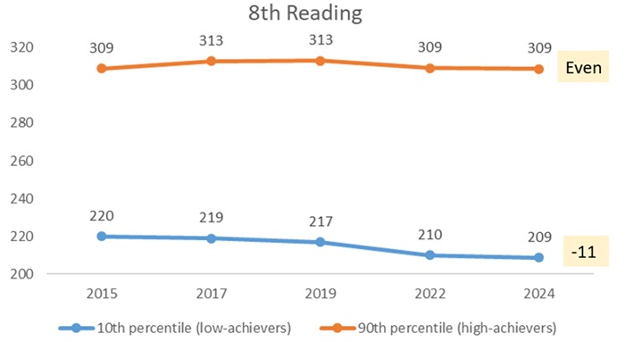 NAEP Low achievers blog figure 3b