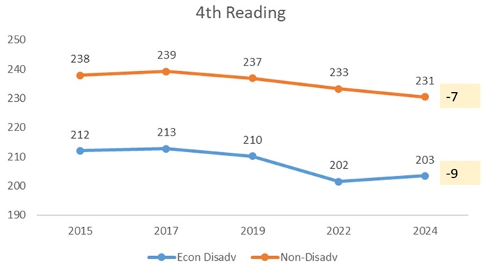 NAEP low achievers blog figure 4a