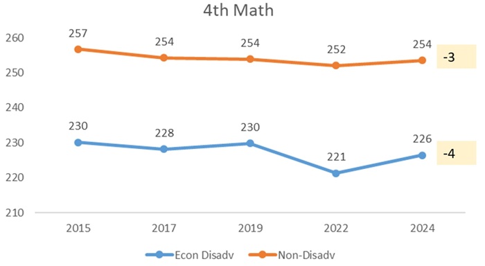 NAEP low achievers blog figure 4b