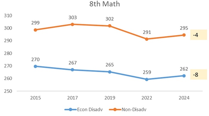 NAEP low achievers blog figure 5a