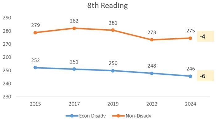 NAEP low  achievers blog figure 5b