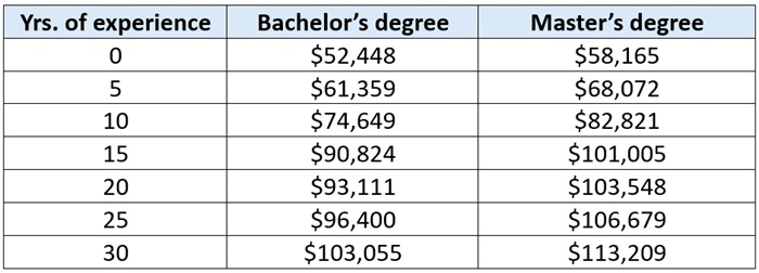 NCTQ - teacher compensation blog table 1