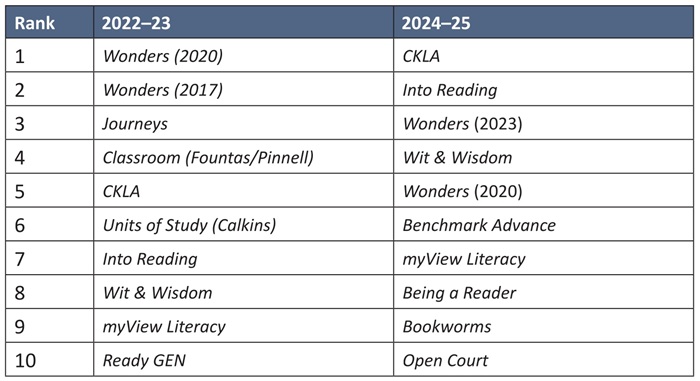 Next Chapter SoR report Table 7