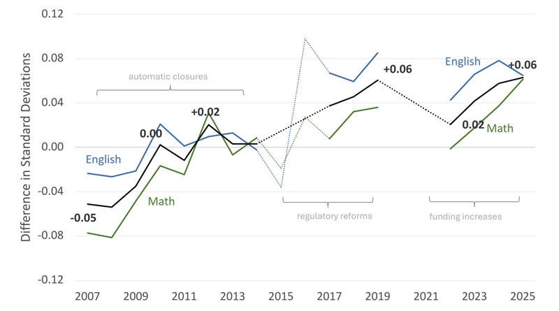 Ohio Charter Schools’ Turnaround, 2007–2025: The Role of Funding and ...