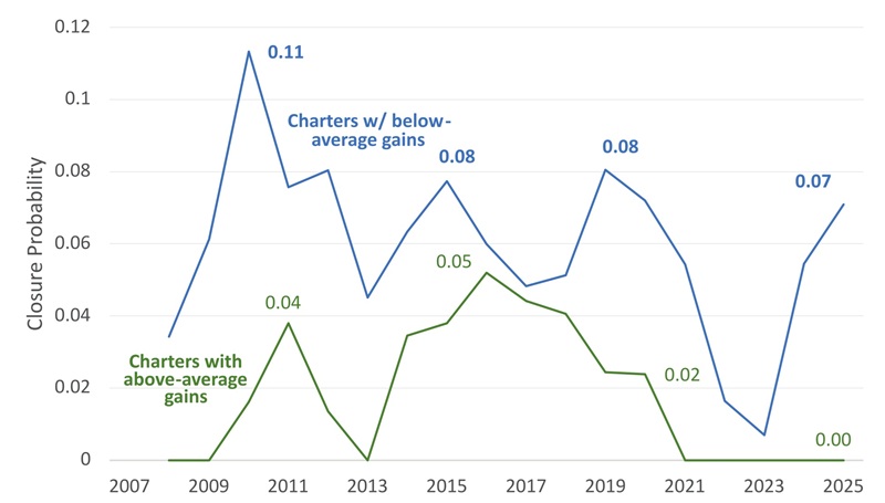 Ohio Charter Schools Turnaround report Figure 2