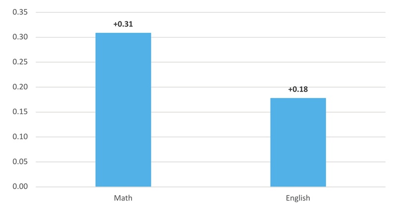 Ohio Charter Schools Turnaround report Figure 4