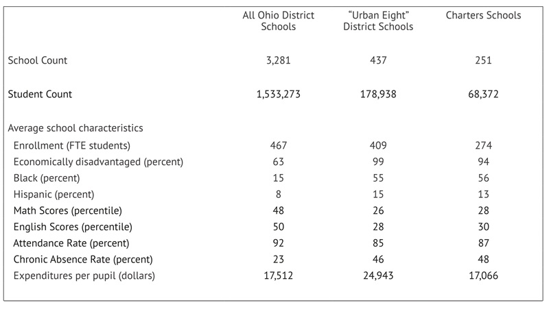 Ohio Charter Schools Turnaround report Table 1