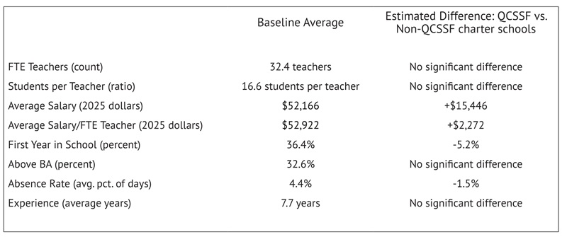 Ohio Charter Schools Turnaround report Table 2