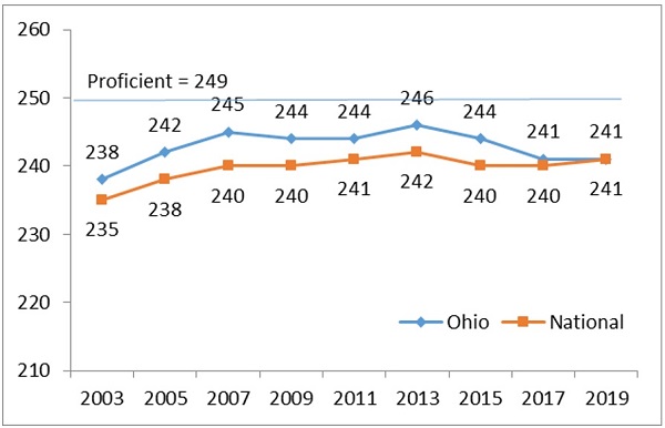 Ohio NAEP 2019 figure 2