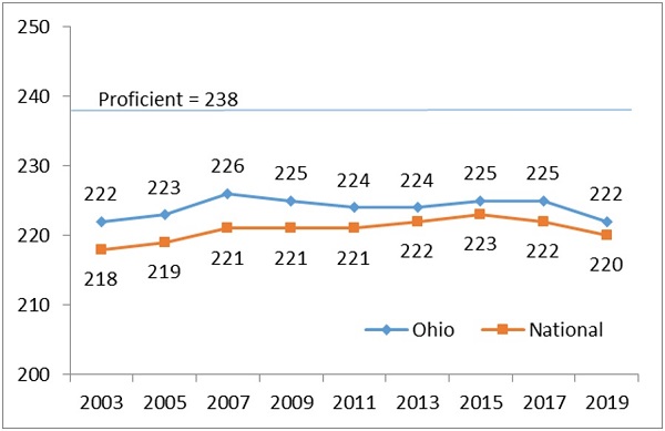 Ohio NAEP 2019 figure 3