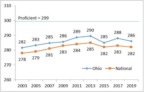 Ohio NAEP 2019 figure 4