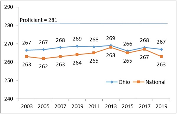 Ohio NAEP 2019 figure 5