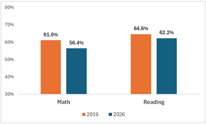 Ohio academic recovery blog figure 1