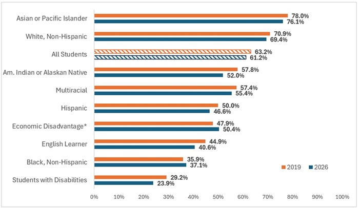 Ohio academic recovery blog figure 2