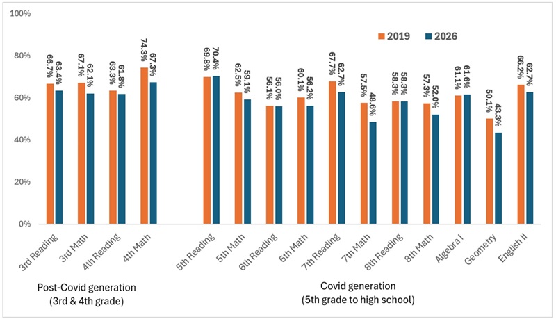 Ohio academic recovery blog figure 4