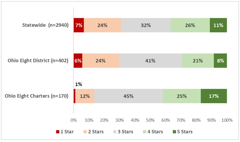 Ohio charter performance 2024-25 blog Figure 2