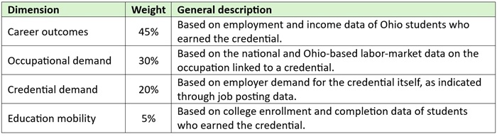 Ohio cleans up its industry credentials list blog Table 1