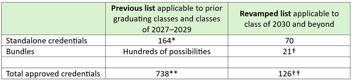 Ohio cleans up its industry credentials list blog Table 2