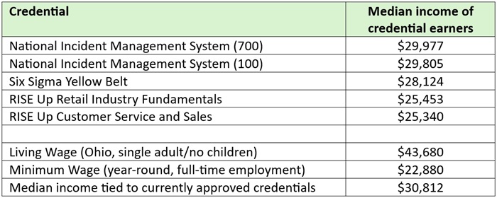 Ohio cleans up its industry credentials list blog Table 3