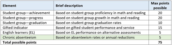 Ohio report card - chronic absenteeism blog table 1