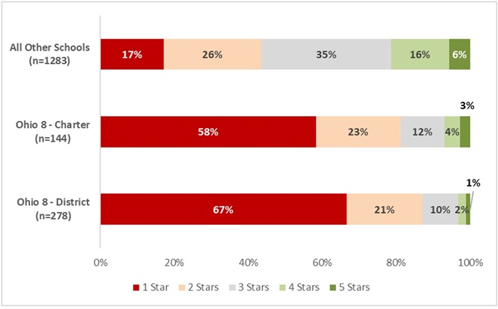 Ohio report card - early lit measure blog figure 1