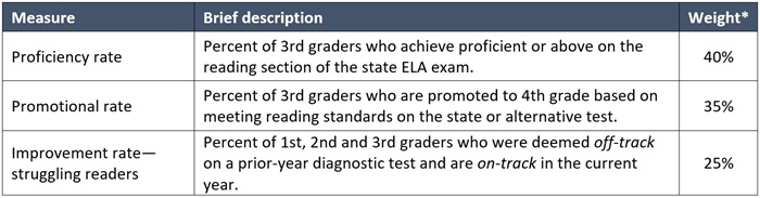 Ohio report card - early lit measure blog table 1