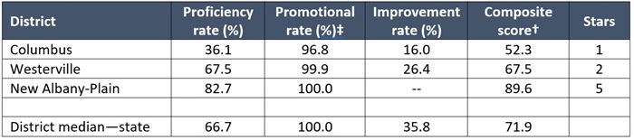 Ohio report card - early lit measure blog table 2