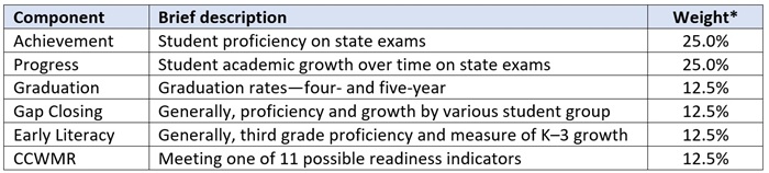 Ohio report card - overall calc blog table 1