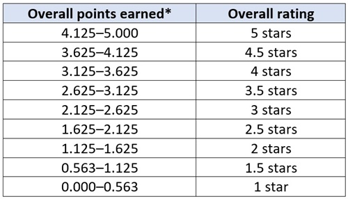 Ohio report card - overall calc blog table 2