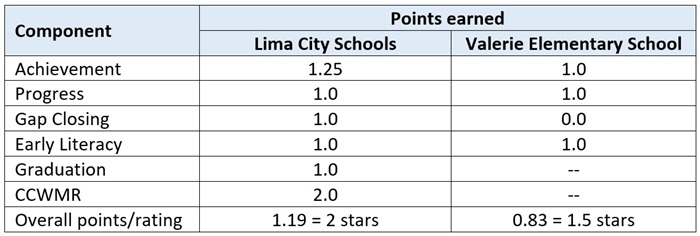 Ohio report card - overall calc blog table 3