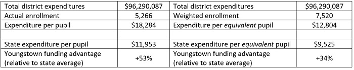 Ohio should report actual spending blog table 1