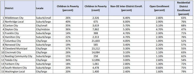 Open enrollment and low income students blog table 2