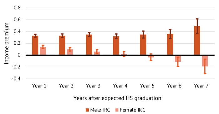 Plasman IRC report figure 5