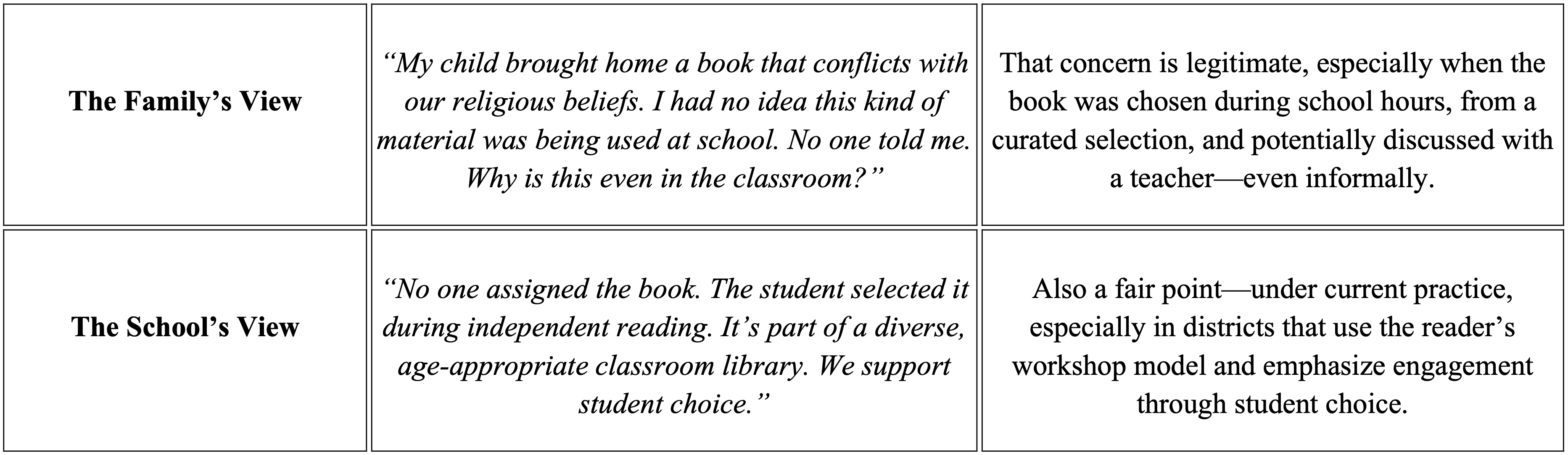 Parent vs school chart