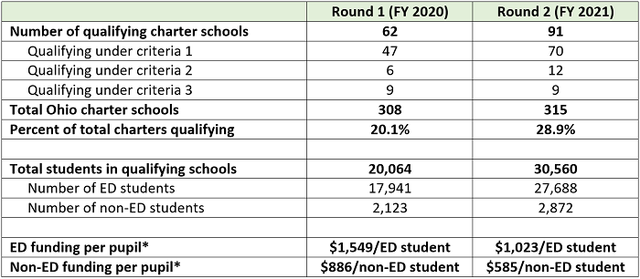 Quality charter funding blog table 1