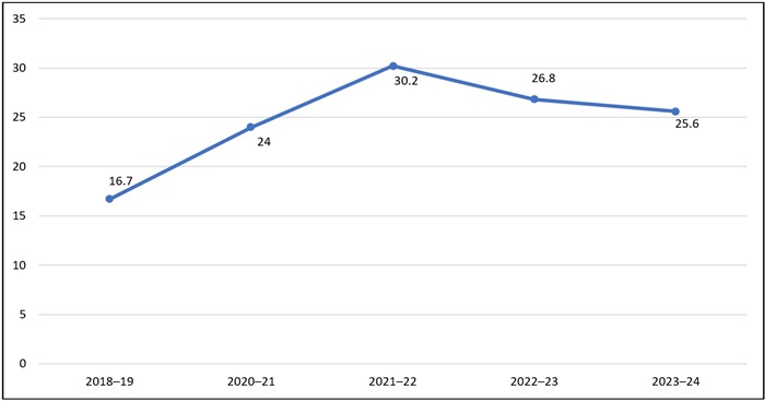 RC Chronic absenteeism blog Figure 1