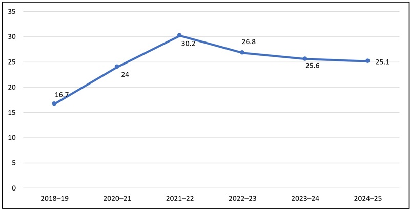 RC Chronic absenteeism blog Figure 1